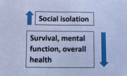 Social Isolation Hurts in Multiple Ways